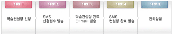 1. 학습컨설팅 신청   2. SMS 신청접수 발송  3.학습컨설팅 완료 e-mail 발송 4.SMS 컨설팅 완료 발송 5. 전화상담