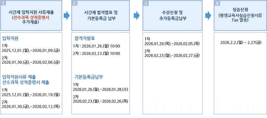 실습과목 수강자의 시간제 등록 및 수강신청 과정