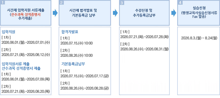 실습과목 수강자의 시간제 등록 및 수강신청 과정