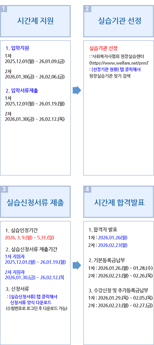 사회복지현장실습 신청 절차 및 진행과정