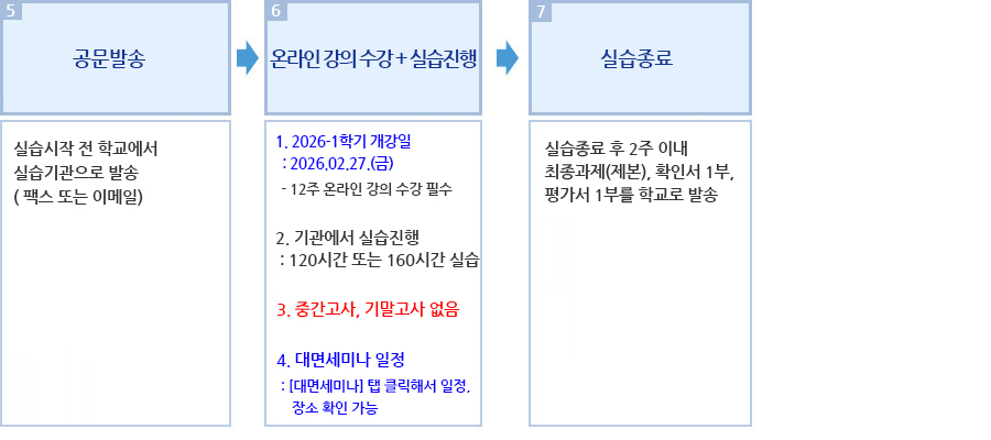 사회복지현장실습 신청 절차 및 진행과정
