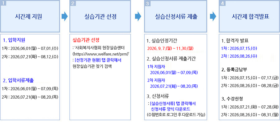 사회복지현장실습 신청 절차 및 진행과정