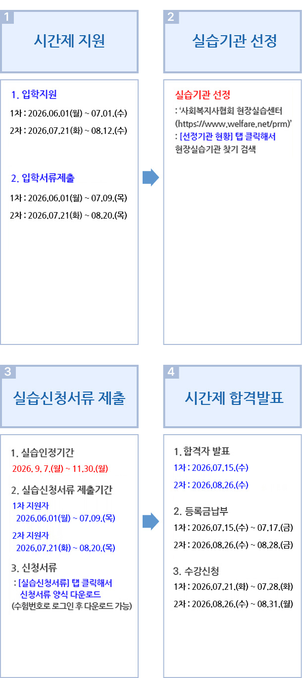 사회복지현장실습 신청 절차 및 진행과정